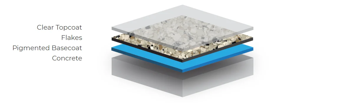 Flake floor coating layers: concrete, pigmented basecoat, flakes and clear topcoat